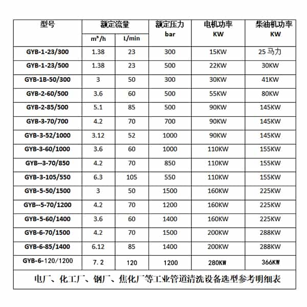 高壓水管道清洗機參數(shù)資料